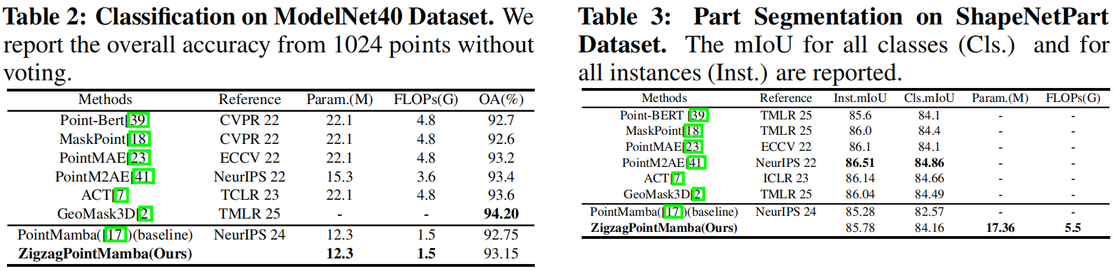Experimental results on ModelNet40 and ShapeNet Part