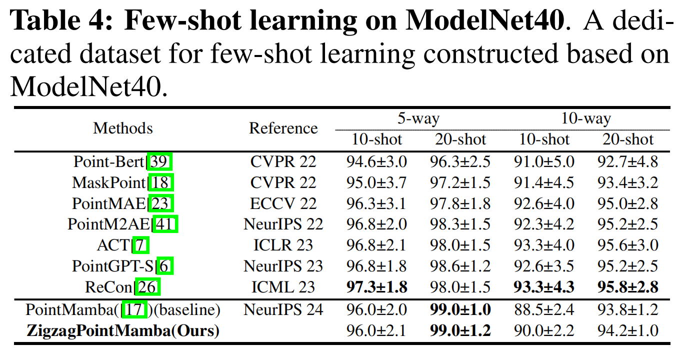 Few-shot learning results on ModelNet40