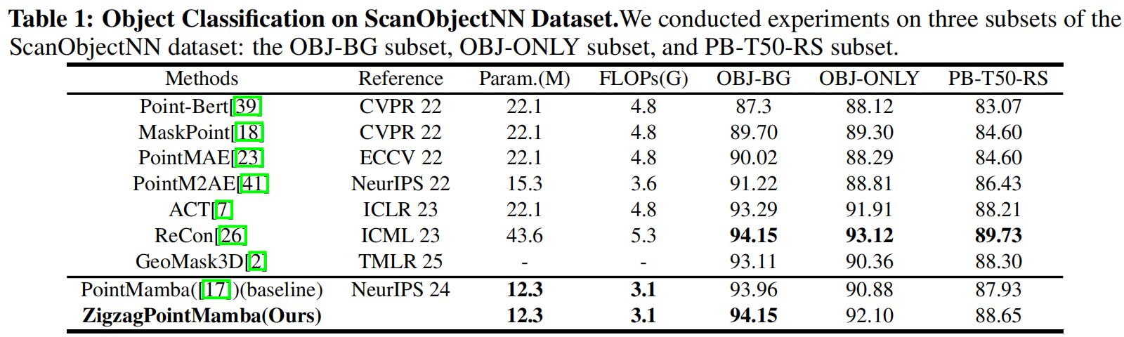 ScanObjectNN classification results