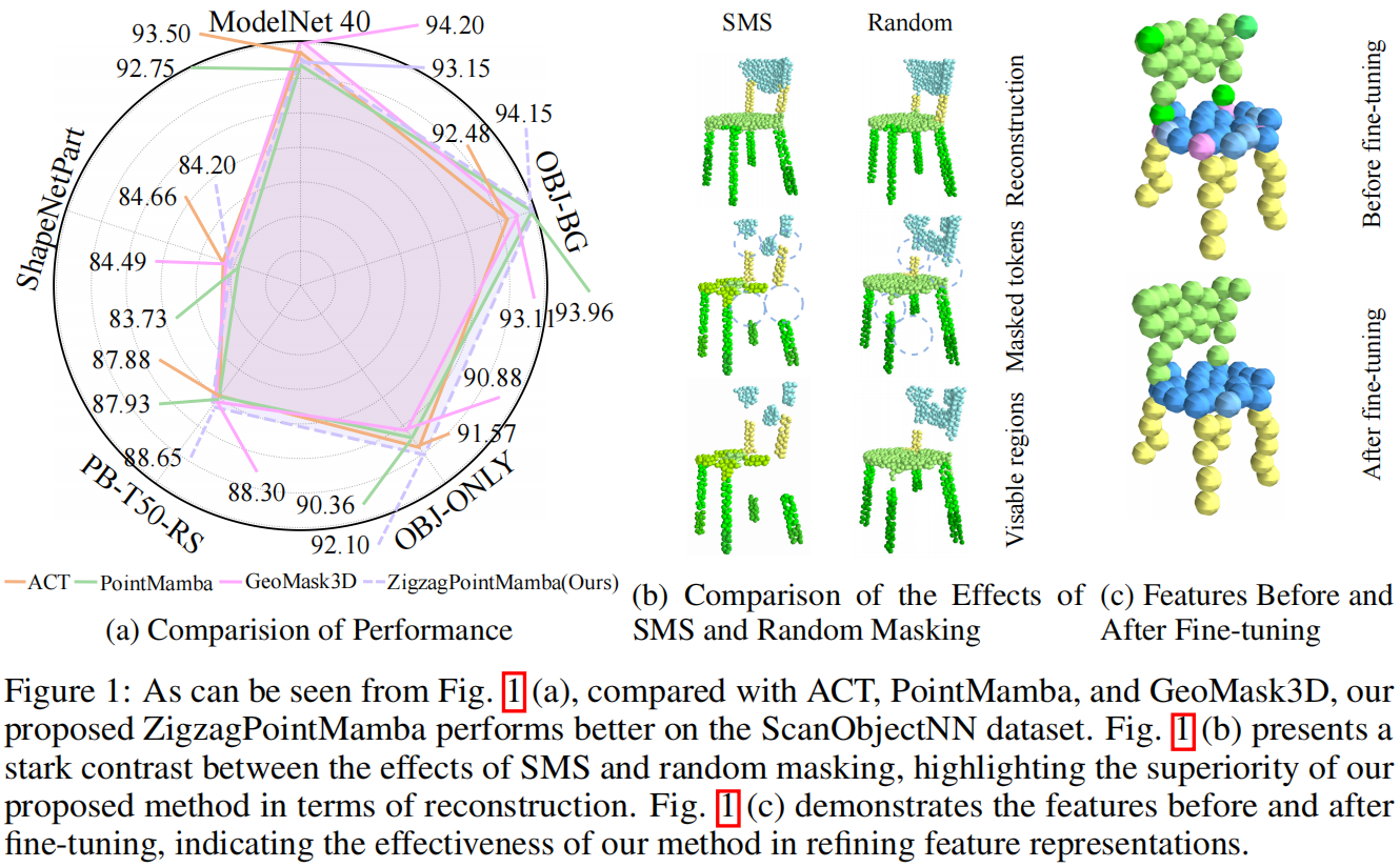 Comprehensive results showing performance comparison, masking strategy effects, and fine-tuning improvements