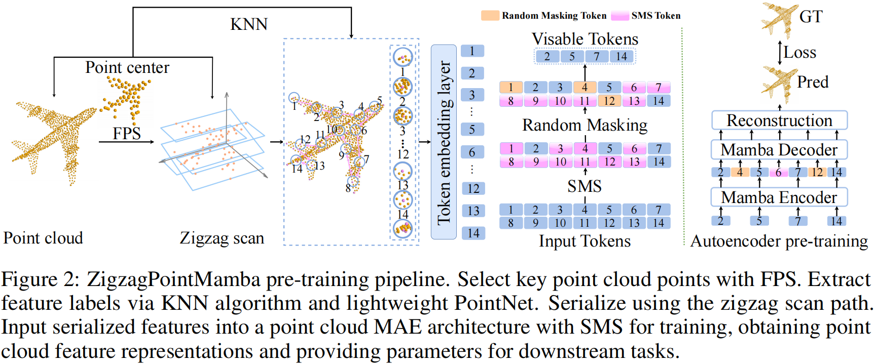 ZigzagPointMamba pre-training pipeline with zigzag scan and SMS
