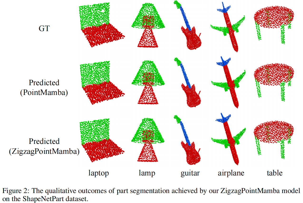 Comparison of part segmentation results between PointMamba and ZigzagPointMamba